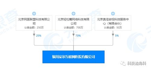 轻松筹战略入股银川朵尔互联网医院，持股70%并委派杨胤任董事，深化“技术+销售”协同布局